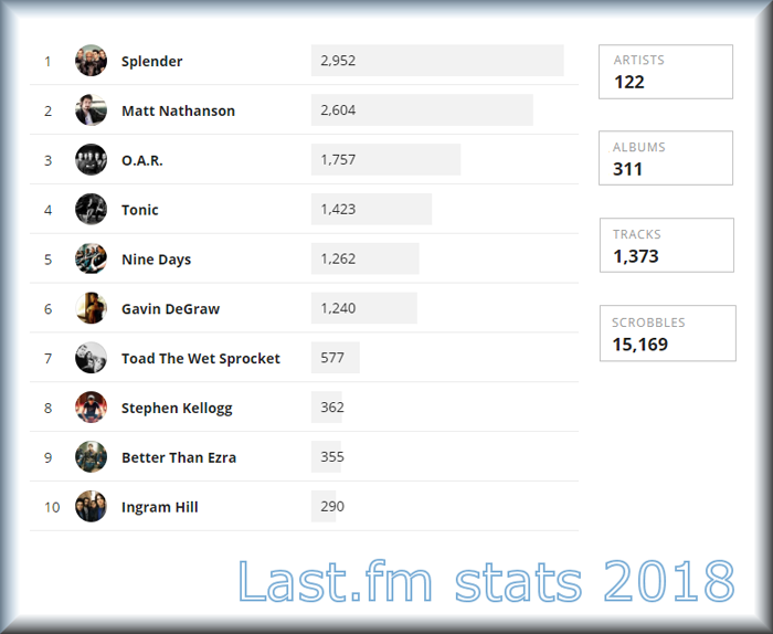 Top 10 Most Played Artists of 2018...