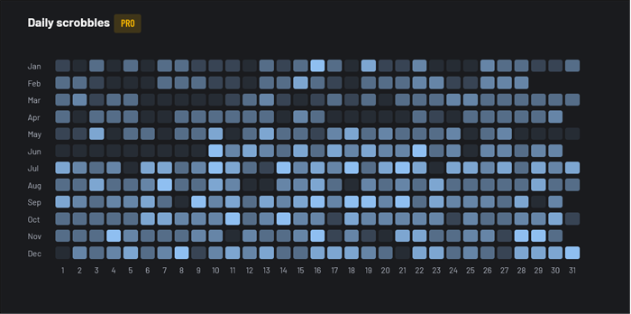 Last.fm day by day... Last.fm day by day...