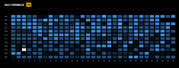 Last.fm Day by Day 2025...